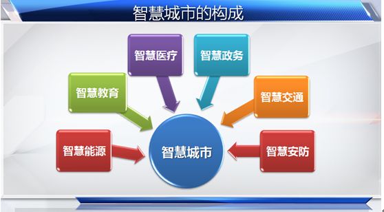 智慧城市标准体系建设现状及最新标准解读